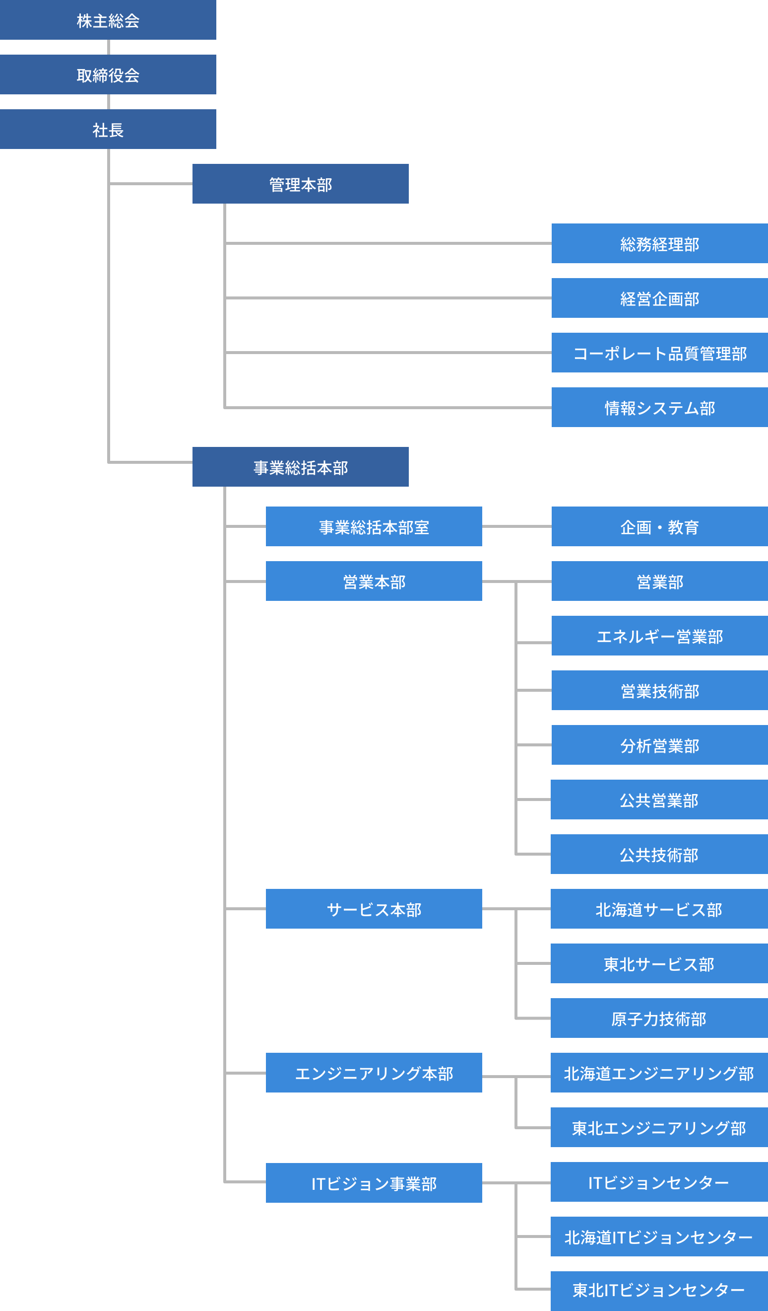 業務体制