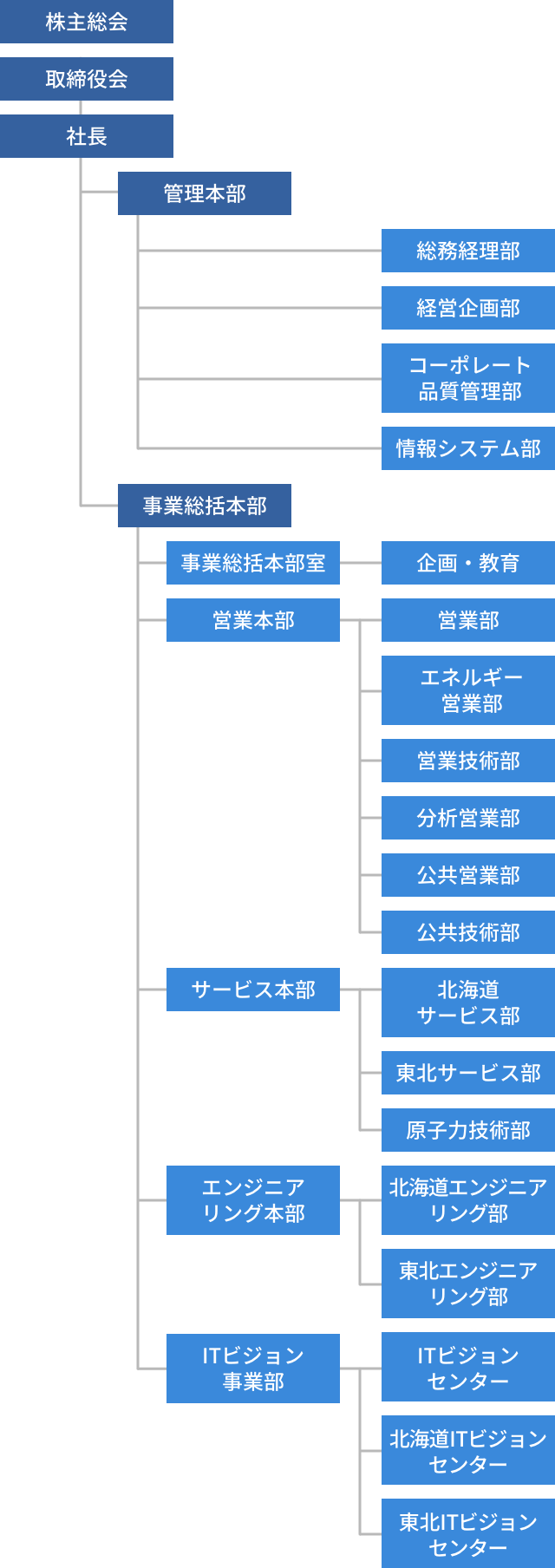 業務体制