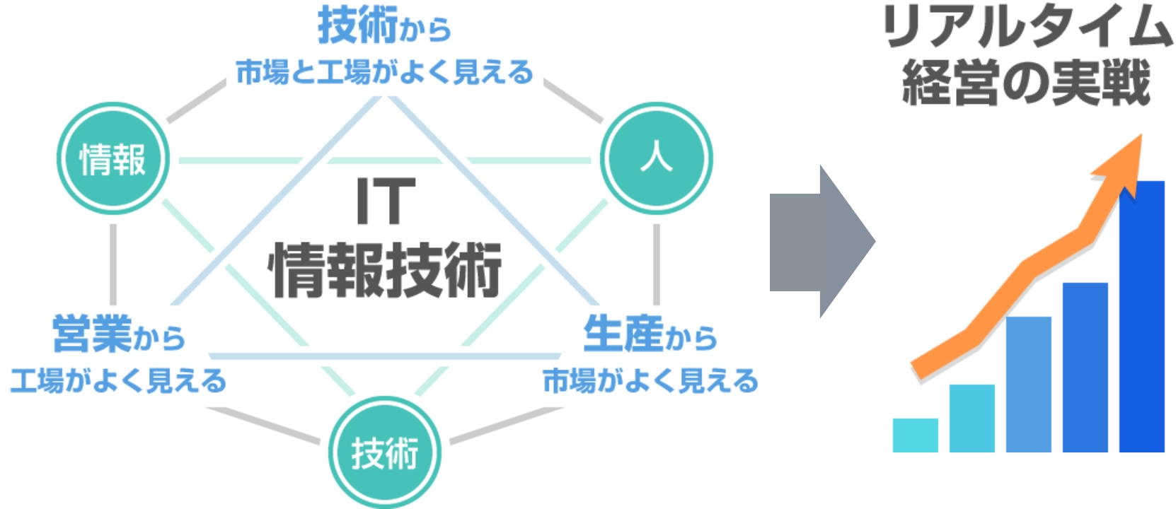 IT活用によるリアルタイム経営に必要な『見える化』 環境を構築