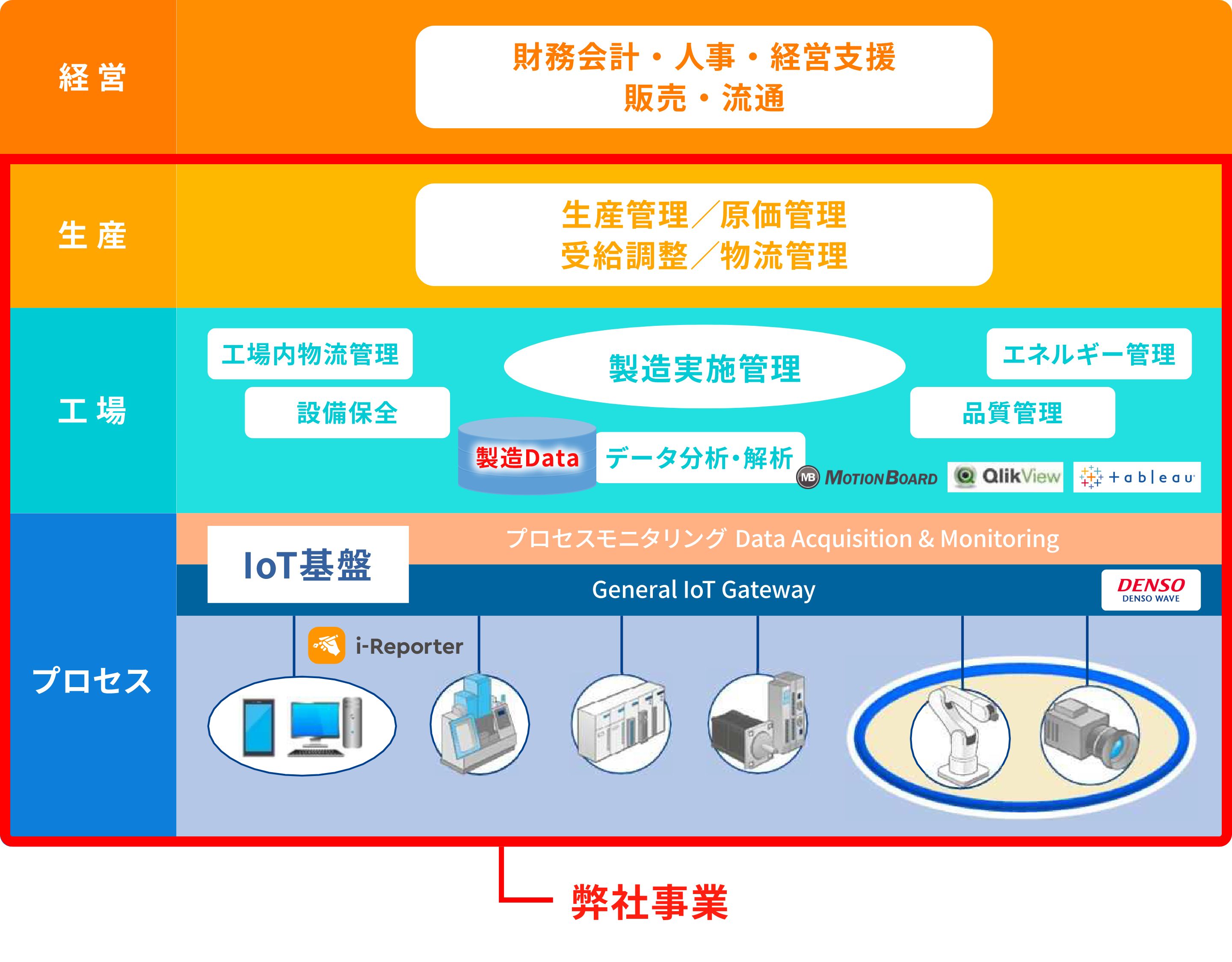 企業機能階層ごとのベストフィットソリューション　説明図