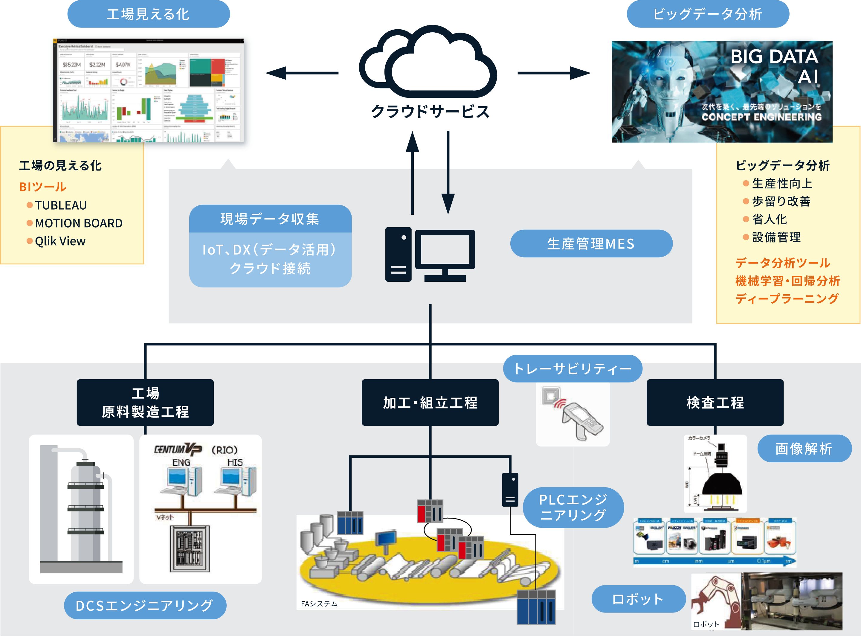 美和電気工業のITソリューションの関係図